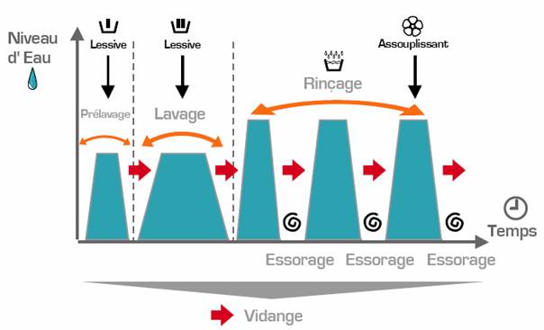 exemple de droulement d'un cycle de lavage 