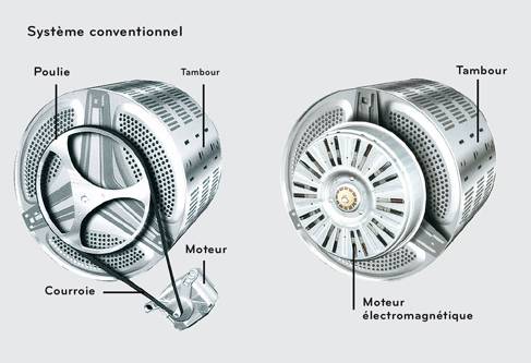 Illustrations parallles d'un moteur traditionnel et d'un moteur  induction
