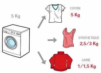 exemple de la charge de linge accepte pour un lave-linge d'une capacit de 5 kg.