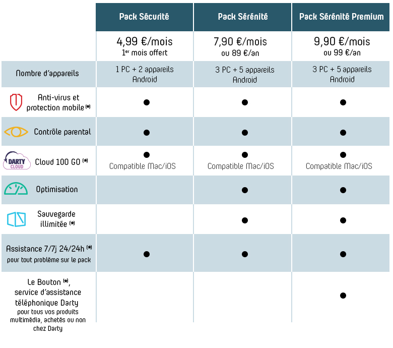 Pack Sérénité sécurité et partage Darty Services