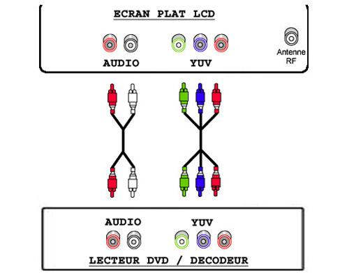 raccorder lecteur dvd tv