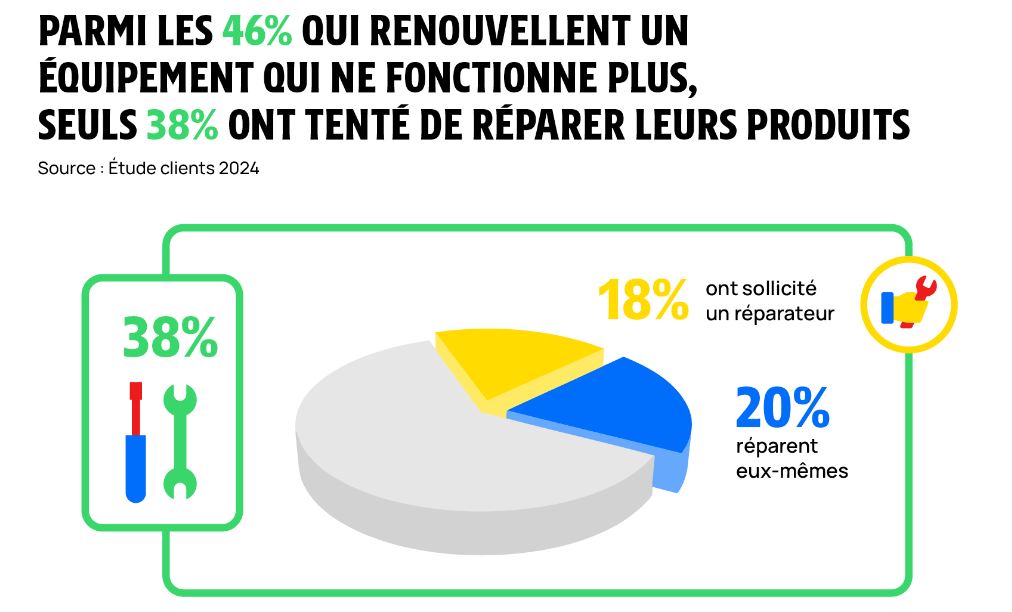 Baromètre SAV Darty : à quelles marques faire confiance