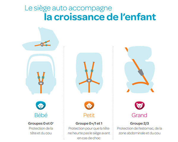 siege auto classement des groupes - cr&eacute;dit : B&eacute;b&eacute; Confort