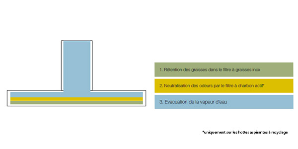 Les trois phases de purification de l'air.