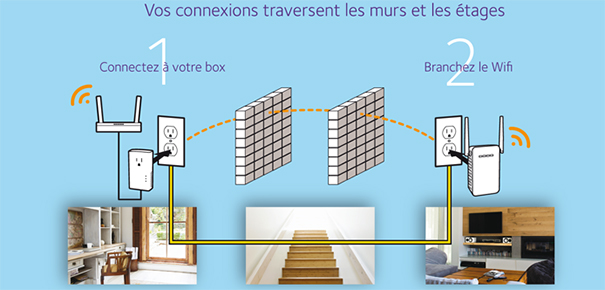 Brancher la borne WIFI