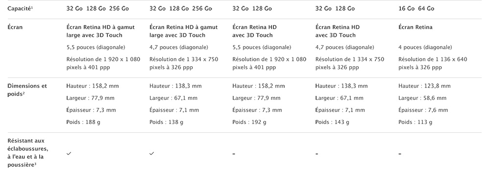 Comparateur iPhone