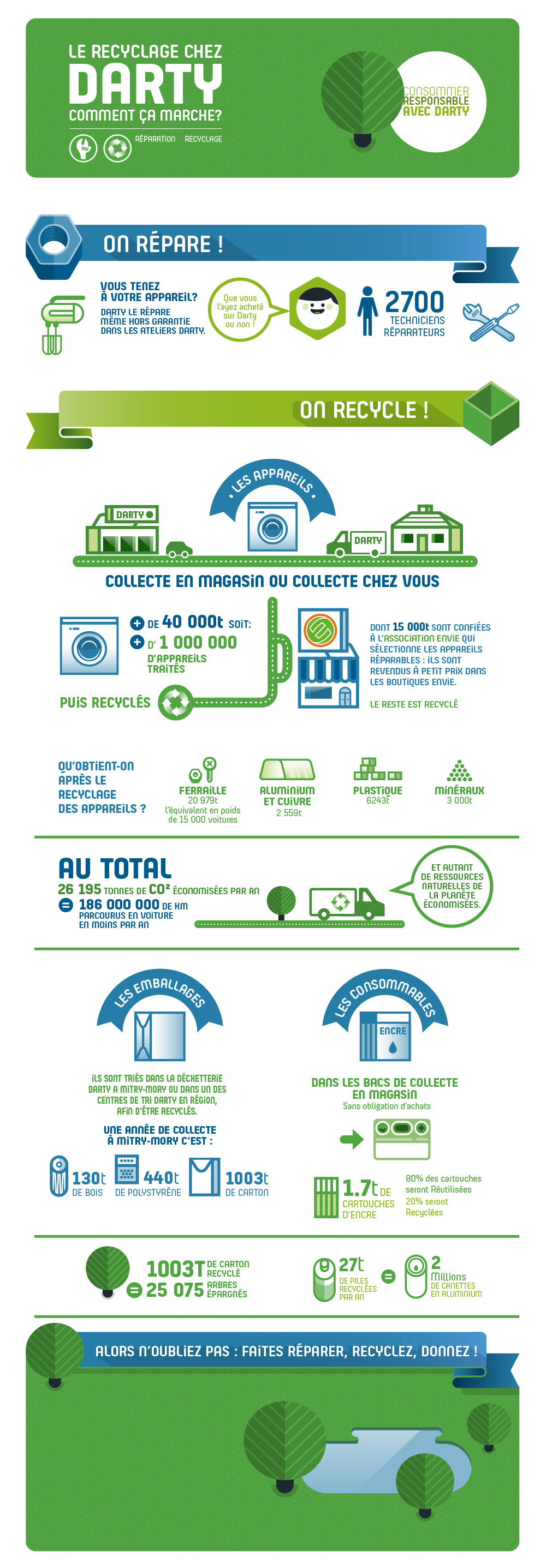 Le recyclage chez Darty