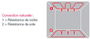 La convection naturelle gifam