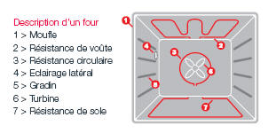 Four : les 3 avantages de la chaleur tournante