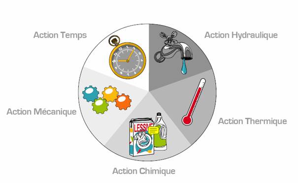 Temprature, lessive, mcanique, eau, temps : les ingrdients ncessaires  un bon lavage