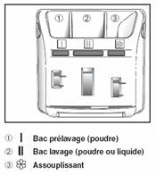 Lave-linge : les bacs  produits d'un lave-linge  ouverture devant