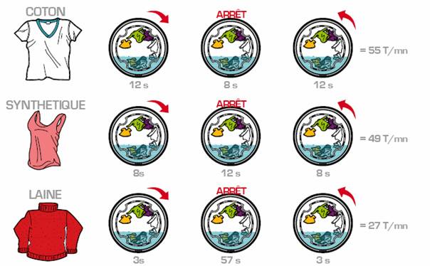 Exemple de cadences de brassage du lave-linge