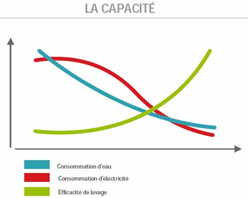 lave-linge grande capacit : augmentation de l'efficacit de lavage et baisse des consommations d'eau et d'lectricit