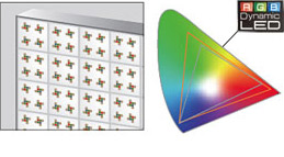 Technologie Full LED