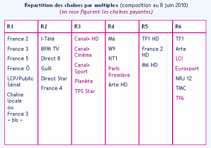 Liste des multiplex et des chanes gratuites et payantes de la TNT qui compose chaque multiplex