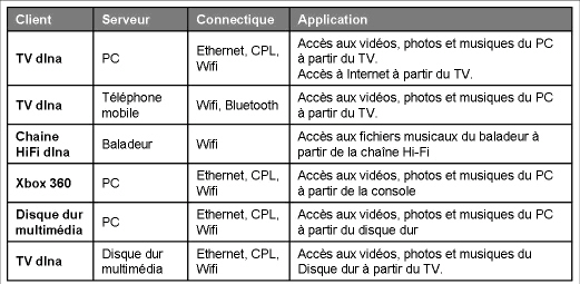 client-serveur avec la technologie DLNA