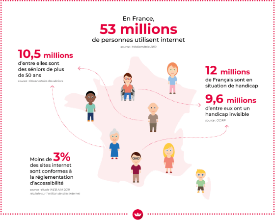 En France, 53 millions de personnes utilisent internet. 12 millions de franais sont en situation de handicap et moins de 3% des sites sont conformes  la reglementation d'accessibilit