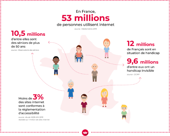 En France, moins de 3% des sites sont conformes  la reglementation d'accessibilit
