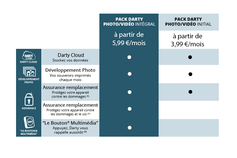 Services inclus dans les packs Darty pour appareil photo et camescope